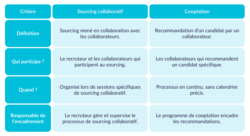 tableau différences sourcing collaboratif cooptation